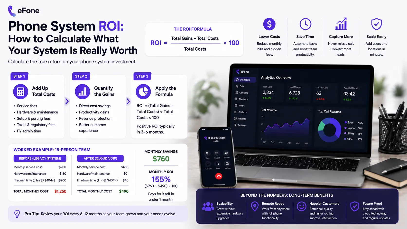 Phone system ROI gains breakdown showing direct savings, productivity, and revenue protection